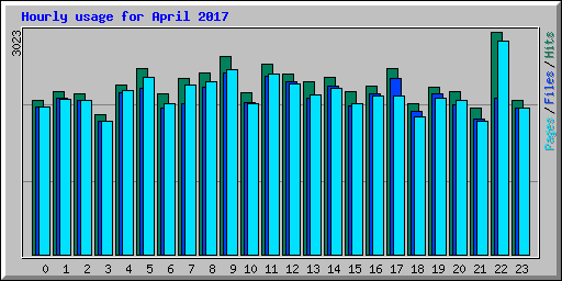 Hourly usage for April 2017