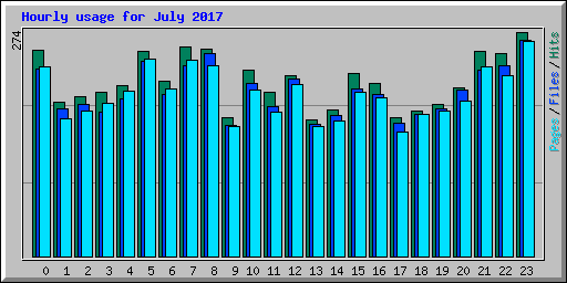 Hourly usage for July 2017