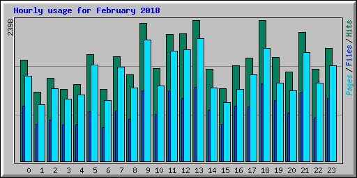 Hourly usage for February 2018