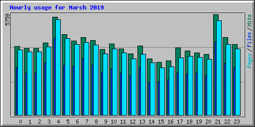 Hourly usage for March 2019