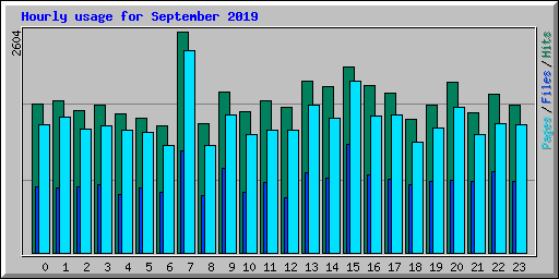 Hourly usage for September 2019