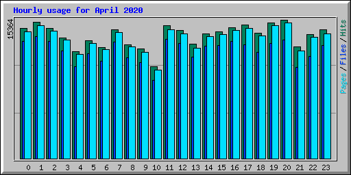 Hourly usage for April 2020