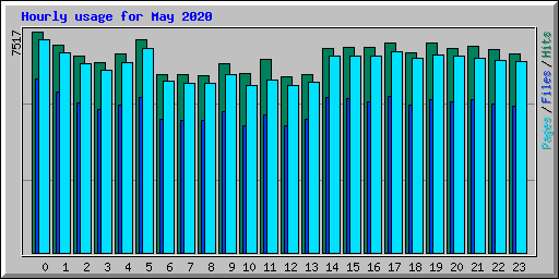 Hourly usage for May 2020