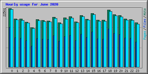 Hourly usage for June 2020