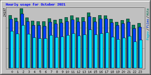 Hourly usage for October 2021