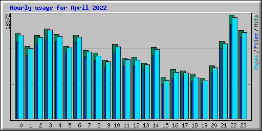 Hourly usage for April 2022