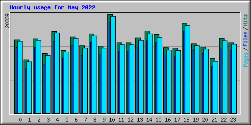 Hourly usage for May 2022