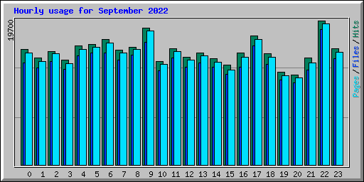 Hourly usage for September 2022