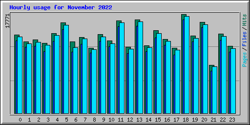 Hourly usage for November 2022