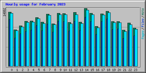 Hourly usage for February 2023