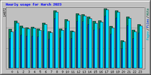 Hourly usage for March 2023