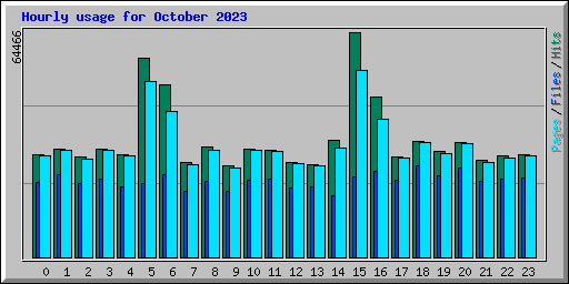 Hourly usage for October 2023